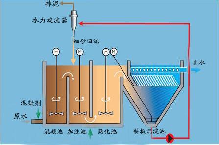 淺談斜管填料沉淀池的規(guī)劃原理