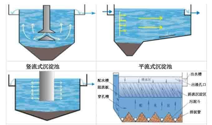 圓形沉淀池和方形沉淀池有什么不一樣？